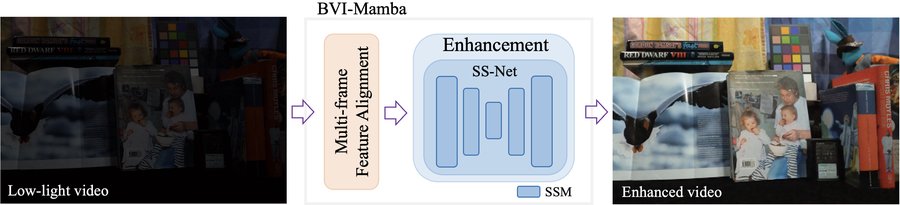 BVI-Mamba: Video Enhancement Using a Visual State-Space Model for Low-Light and Underwater Environments preview
