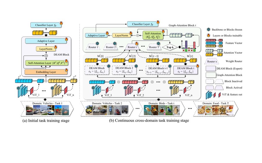 Incrementally Learning Multiple Diverse Data Domains via Multi-Source Dynamic Expansion Model preview